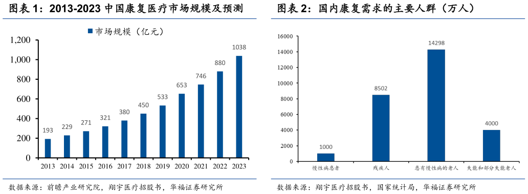 各位网友请教一下2013-2023 中国康复医疗市场规模及预测国内康复需求的主要人群（万人）