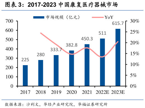 如何了解2017-2023 中国康复医疗器械市场