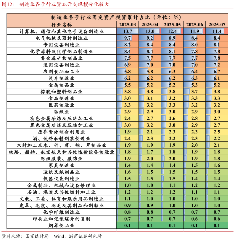 如何了解制造业各子行业资本开支规模分化较大