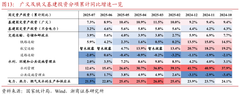 咨询下各位广义及狭义基建投资分项累计同比增速一览