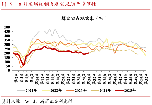 如何了解8 月底螺纹钢表观需求弱于季节性