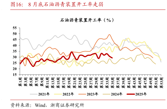 想问下各位网友8 月底石油沥青装置开工率走弱