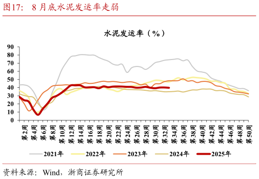 咨询大家8 月底水泥发运率走弱