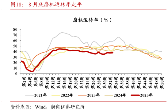 一起讨论下8 月底磨机运转率走平