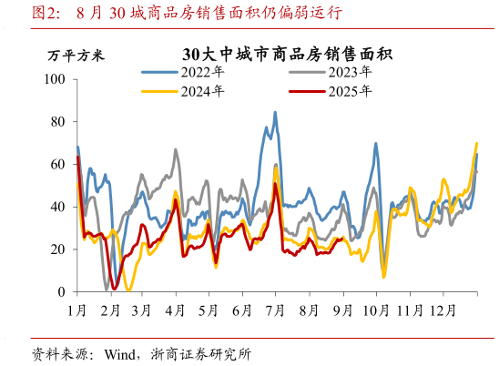 你知道8 月 30 城商品房销售面积仍偏弱运行