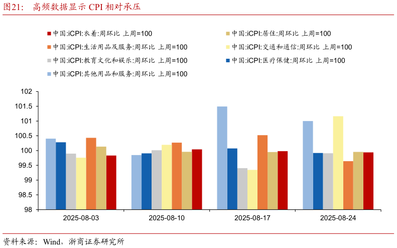 想问下各位网友高频数据显示 CPI 相对承压