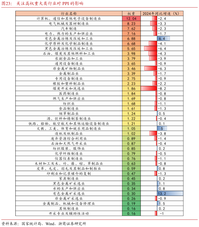 想关注一下关注高权重大类行业对 PPI 的影响