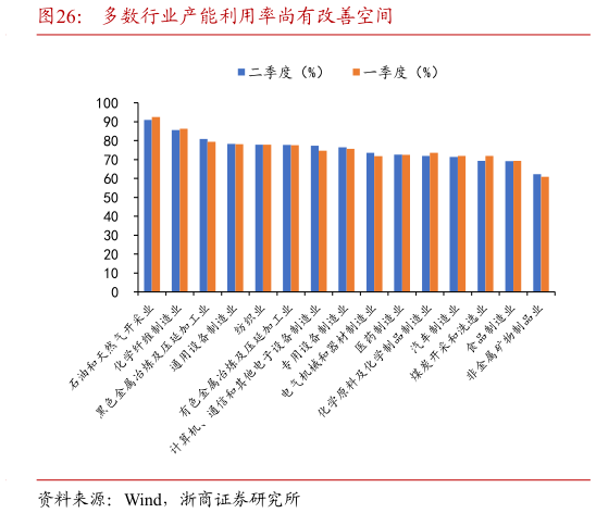 如何了解多数行业产能利用率尚有改善空间