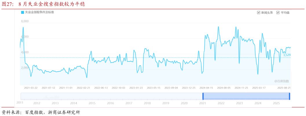 想关注一下8 月失业金搜索指数较为平稳