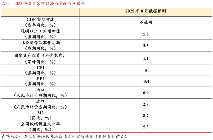 如何了解2025 年 8 月宏观经济与金融数据预测