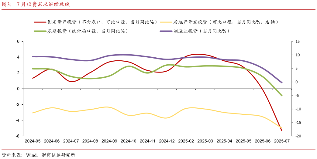 如何看待7 月投资需求继续放缓