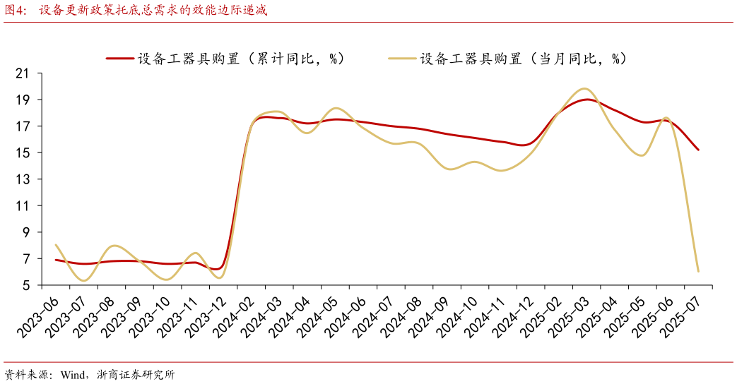 如何解释设备更新政策托底总需求的效能边际递减