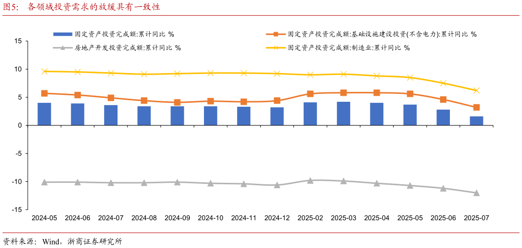 咨询下各位各领域投资需求的放缓具有一致性