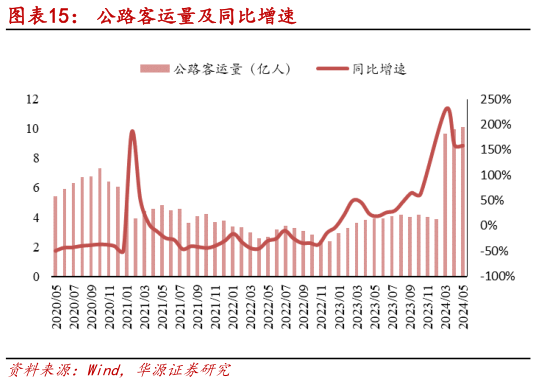 各位网友请教一下公路客运量及同比增速?