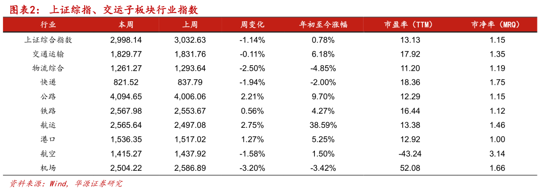 谁能回答上证综指、交运子板块行业指数 ?