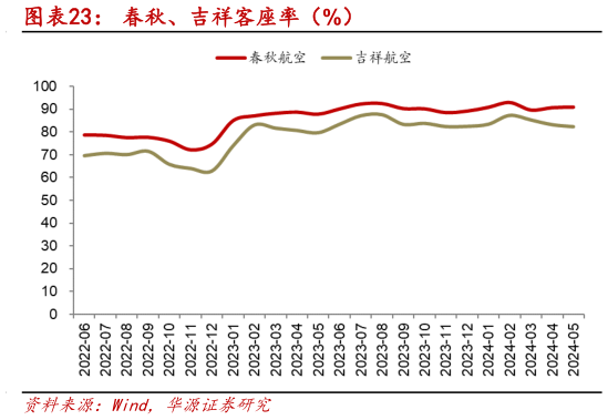 我想了解一下春秋、吉祥客座率（%）?