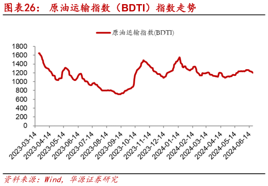 我想了解一下原油运输指数（BDTI）指数走势?