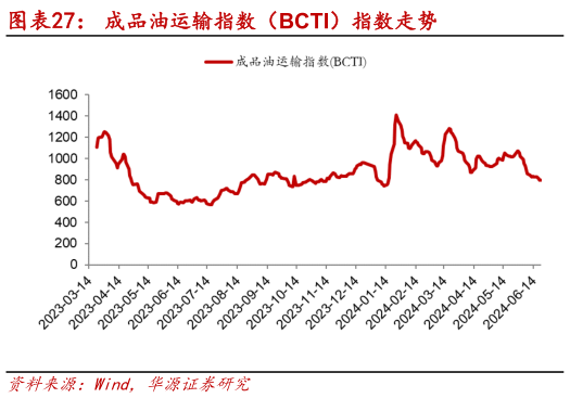 如何看待成品油运输指数（BCTI）指数走势?