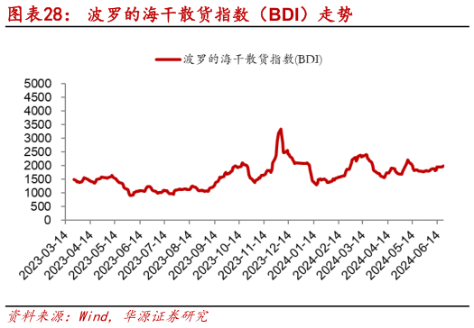 你知道波罗的海干散货指数（BDI）走势?