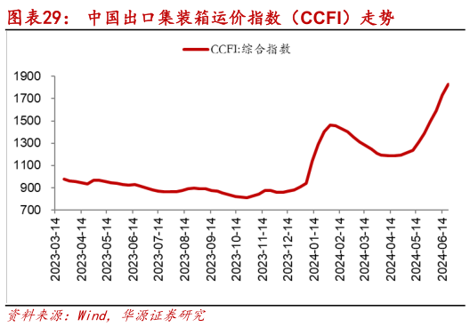 谁能回答中国出口集装箱运价指数（CCFI）走势?