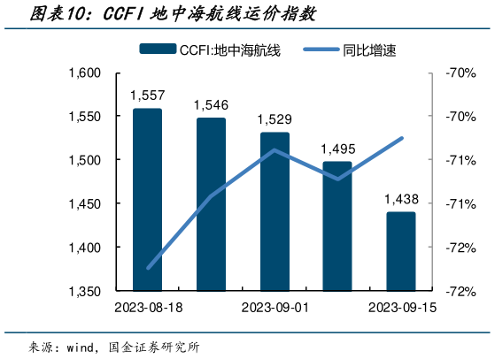 如何看待CCFI地中海航线运价指数?