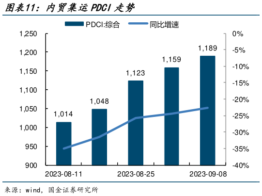 咨询下各位内贸集运PDCI走势?