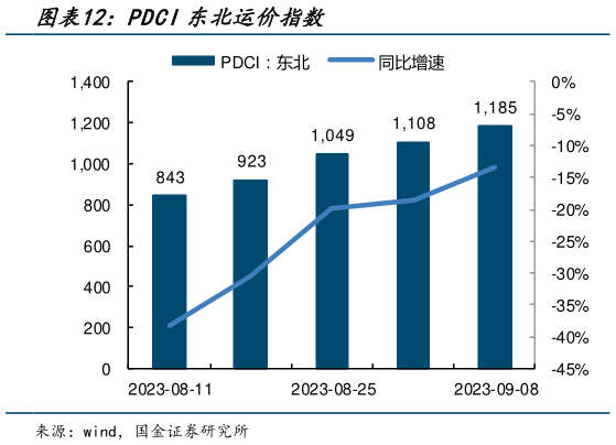 谁知道PDCI东北运价指数?