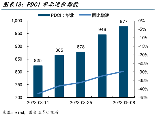 如何才能PDCI华北运价指数?