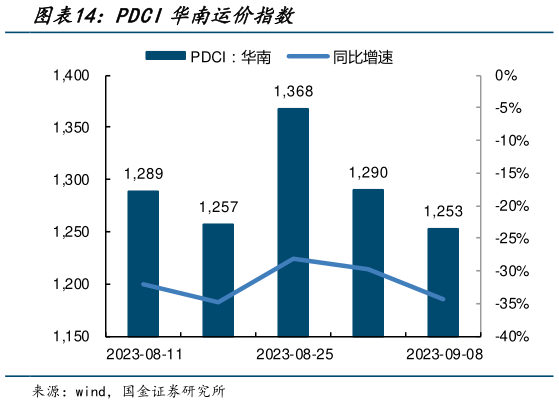 你知道PDCI华南运价指数?