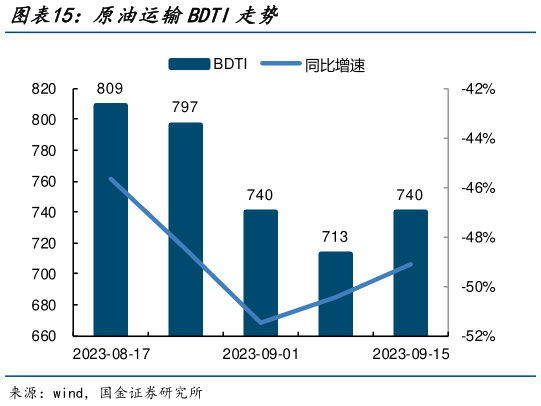 想关注一下原油运输BDTI走势?