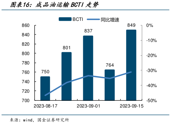 我想了解一下成品油运输BCTI走势?