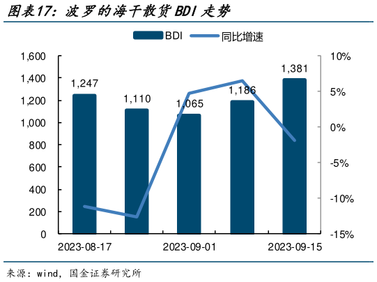 我想了解一下波罗的海干散货BDI走势?