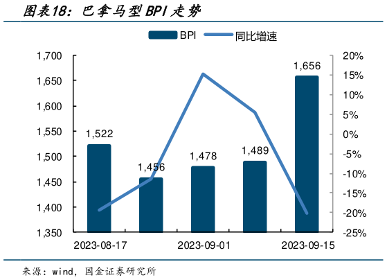 如何了解巴拿马型BPI走势?