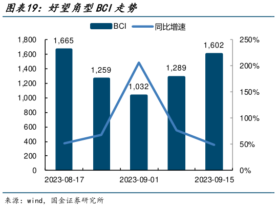 你知道好望角型BCI走势?