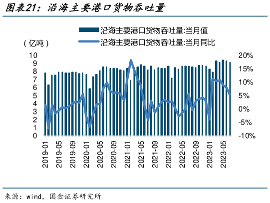 咨询下各位沿海主要港口货物吞吐量?