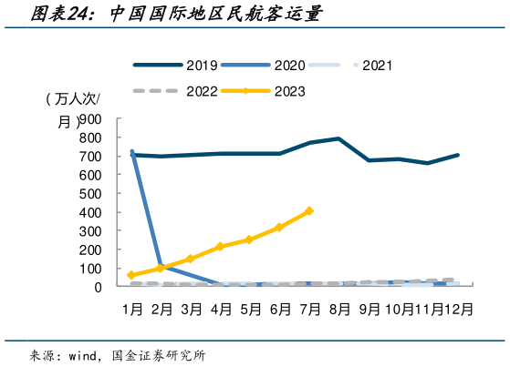请问一下中国国际地区民航客运量?