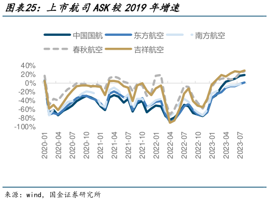 如何才能上市航司ASK较2019年增速?