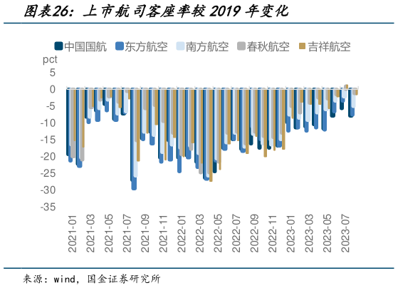 谁能回答上市航司客座率较2019年变化?