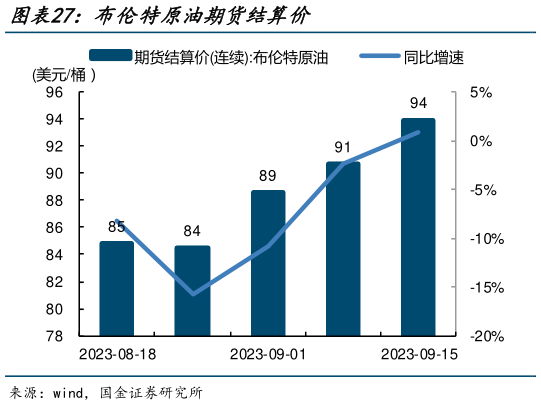 请问一下布伦特原油期货结算价?