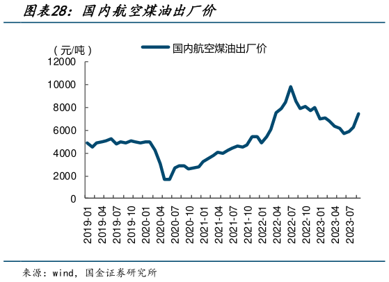 如何才能国内航空煤油出厂价?