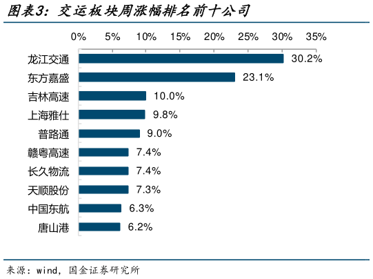 我想了解一下交运板块周涨幅排名前十公司?