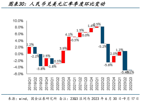 咨询下各位人民币兑美元汇率季度环比变动?