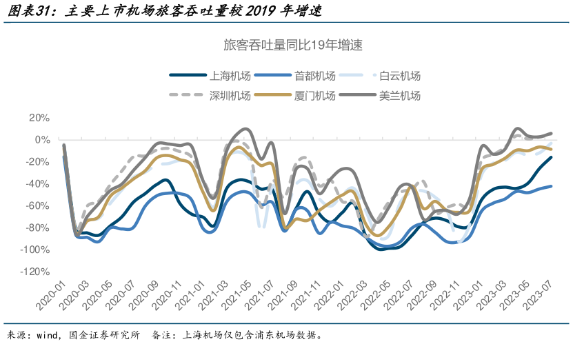 咨询下各位主要上市机场旅客吞吐量较2019年增速?