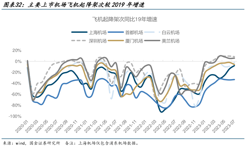 谁知道主要上市机场飞机起降架次较2019年增速?