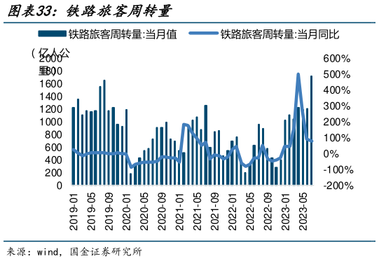 如何解释铁路旅客周转量?
