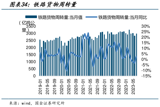 我想了解一下铁路货物周转量?