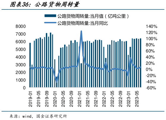 谁能回答公路货物周转量?