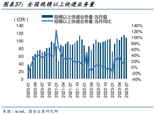 怎样理解全国规模以上快递业务量?
