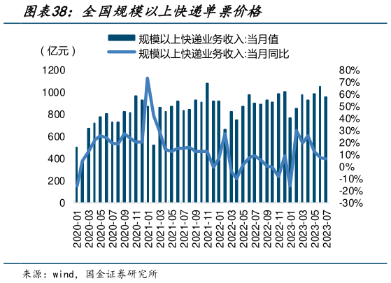 想关注一下全国规模以上快递单票价格?