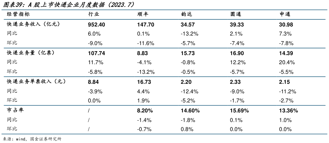咨询下各位A股上市快递企业月度数据(2023.7)?